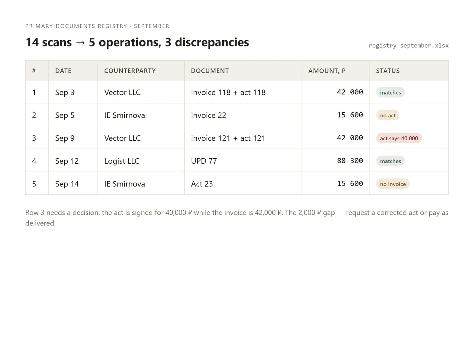 Primary documents registry with flagged discrepancies