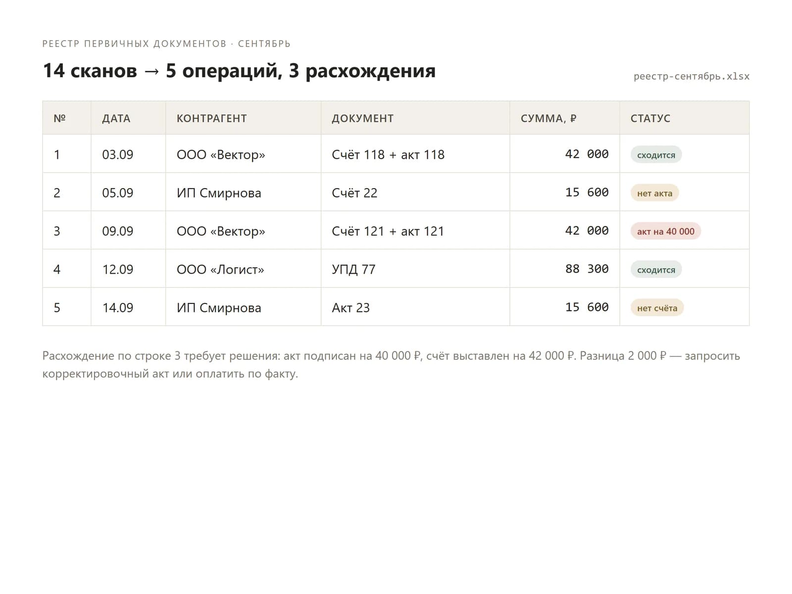 Реестр первичных документов с отмеченными расхождениями