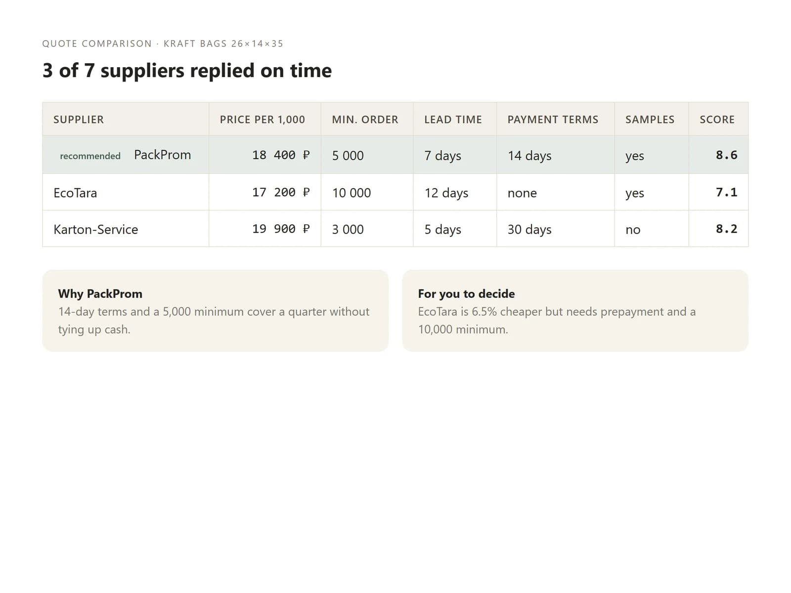 Comparison table of three supplier quotes